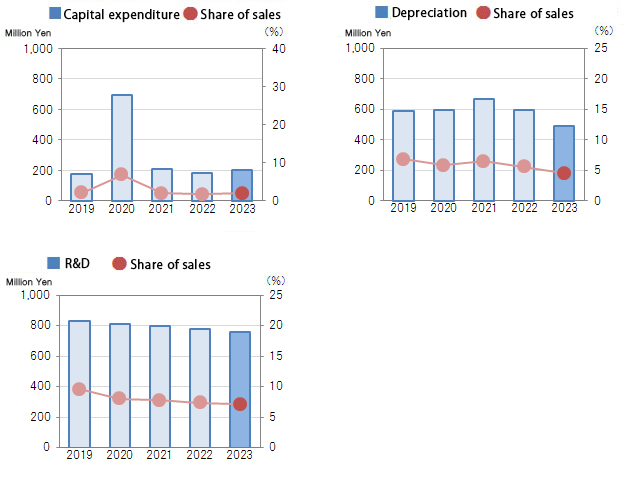 Capital expenditure, Depreciation and  R&D