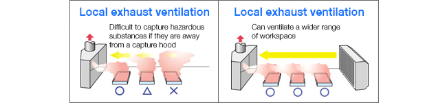 Our push-pull local ventilation system compared to the conventional local exhaust ventilation system