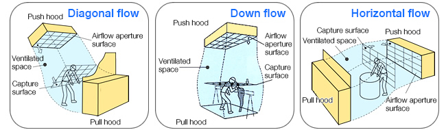 Types of push-pull local ventilation system