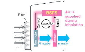 Breath Synchronized Air Flow System (BSFS)