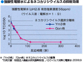 強酸性電解水の殺菌効果