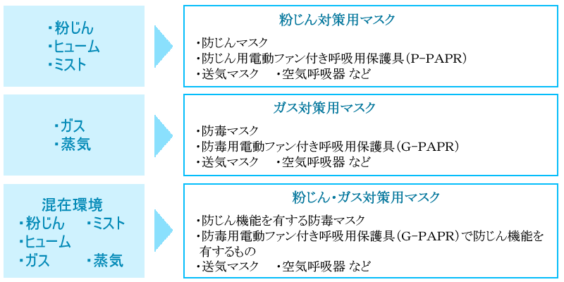 粉じん　ヒューム　ミスト　粉じん対策用マスク　ガス　蒸気　ガス対策用マスク