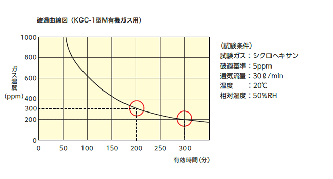 破過曲線図