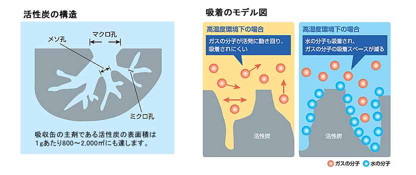 活性炭の構造　吸着のモデル図