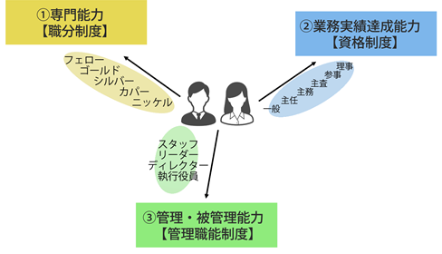 三軸独立評価システム