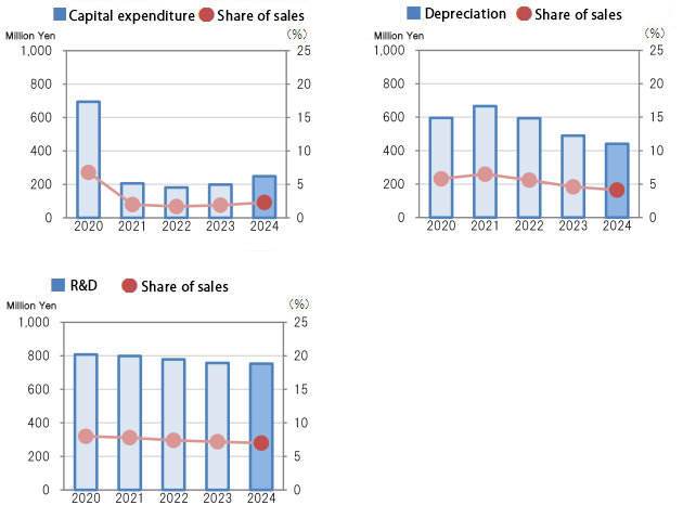 Capital expenditure, Depreciation and  R&D