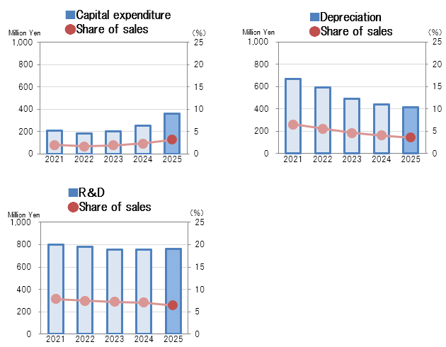 Capital expenditure, Depreciation and  R&D