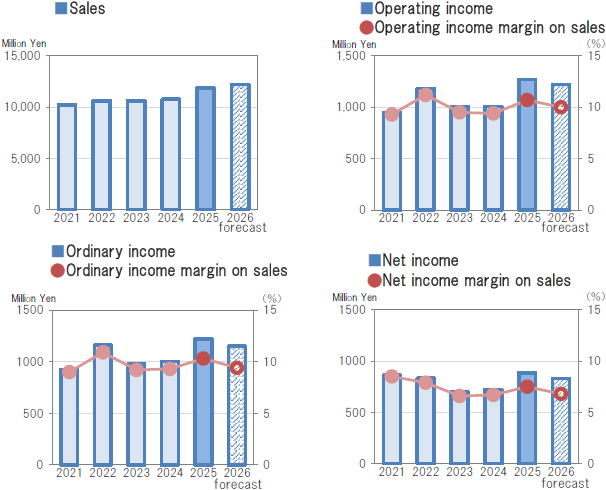 Sales