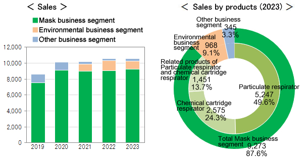 Sales