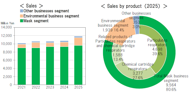 Sales