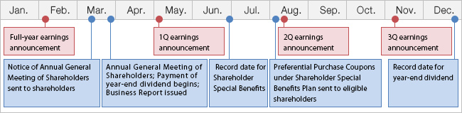 Annual Main Events