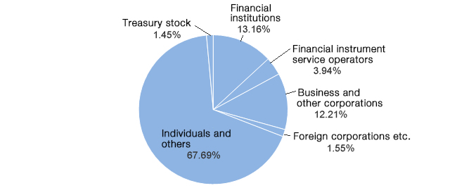 Shareholders by type of investor (as of December 31, 2015)