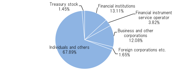 Shareholders by type of investor (as of December 31, 2015)