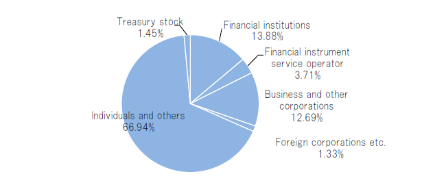 Shareholders by type of investor (as of December 31, 2015)