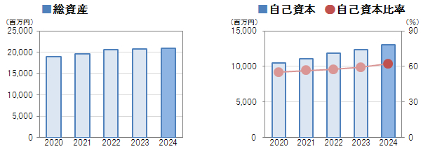 総資産・自己資本（グラフ）