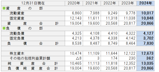 貸借対照表の要旨