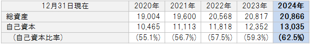 財務指標