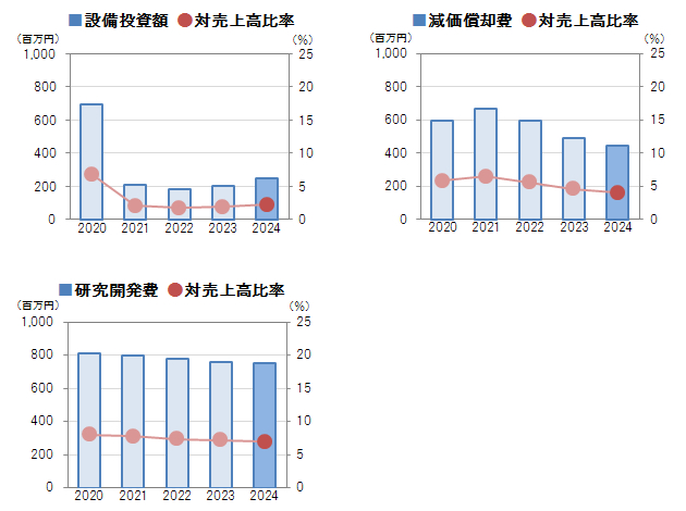 設備投資額・対売上高比率