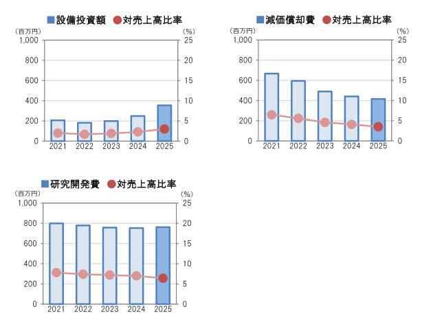設備投資額・対売上高比率