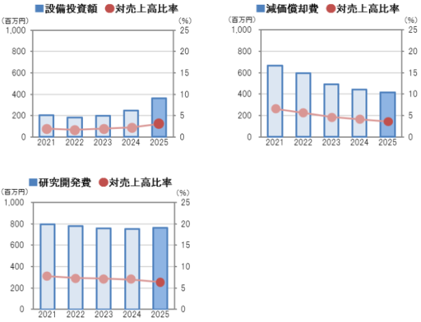 設備投資額・対売上高比率