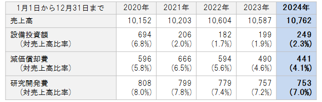 設備投資額・減価償却費・研究開発費の推移