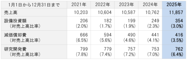 設備投資額・減価償却費・研究開発費の推移
