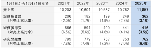 設備投資額・減価償却費・研究開発費の推移