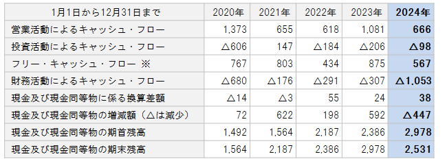 キャッシュ・フロー計算書の要旨