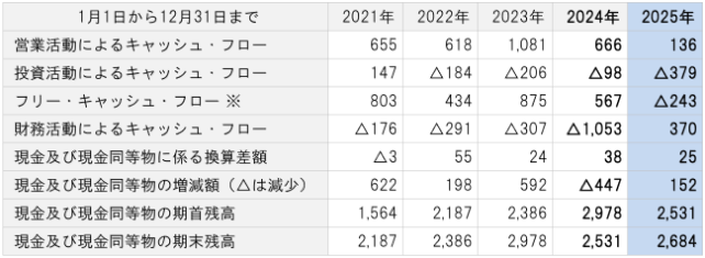キャッシュ・フロー計算書の要旨