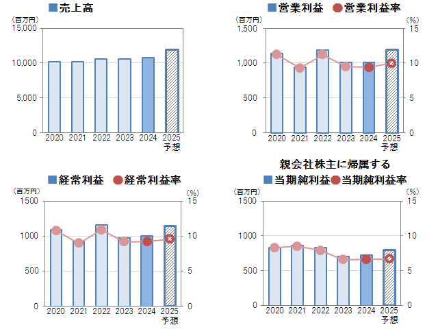 売上高・損益の推移のグラフ