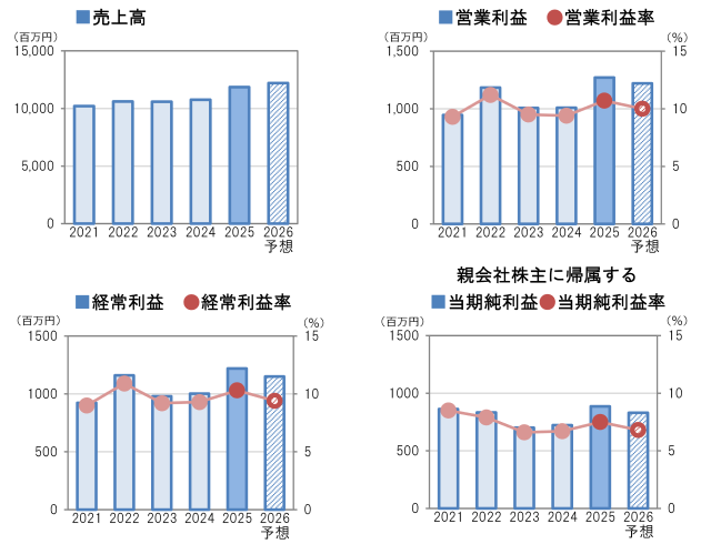 売上高・損益の推移のグラフ