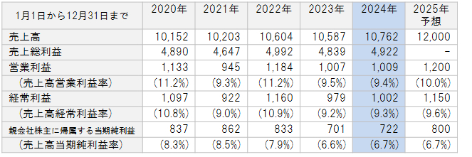 売上高・損益の推移