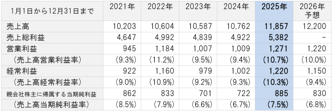 売上高・損益の推移