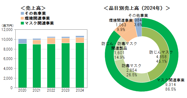 売上高・品目別売上高（グラフ）