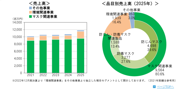 売上高・品目別売上高（グラフ）