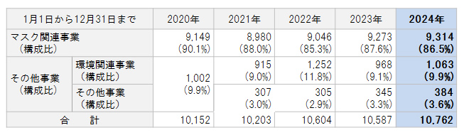 セグメント別売上高の推移