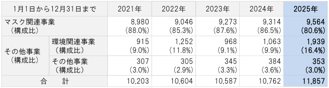 セグメント別売上高の推移