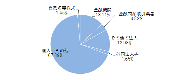 株主構成（株式数）