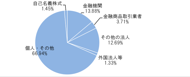 株主構成(株式数)