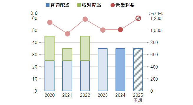 配当金・営業利益の推移（グラフ）