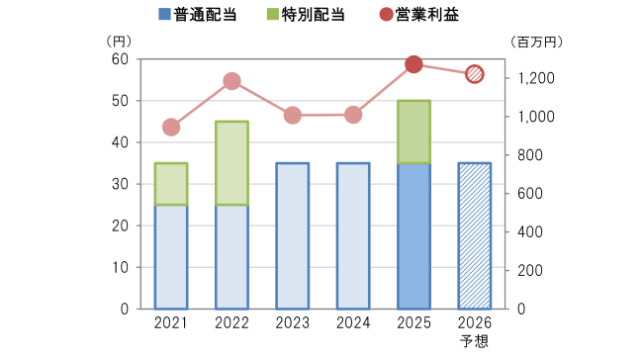 配当金・営業利益の推移（グラフ）