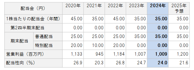 配当金の推移