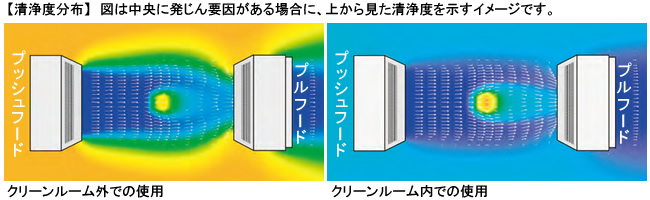 クリーンルーム内での使用