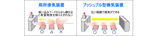 局所排気装置とプッシュプル型換気装置