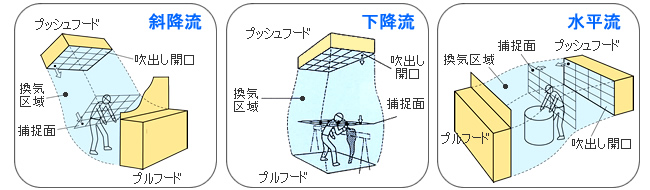 プッシュ プル 型 換気 装置 と は