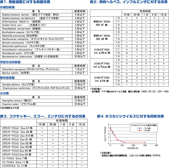 参考　強酸性電解水の効果