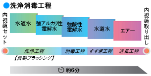 強酸性電解水の殺菌効果