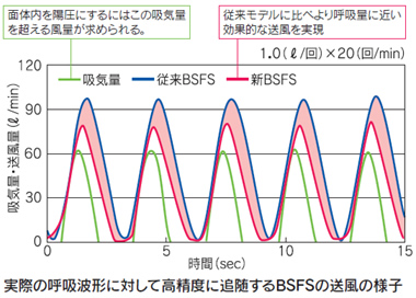 実際の呼吸波形に対して高精度に追随するBSFSの送風の様子