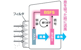 送風技術（呼吸に高い精度でシンクロするBSFSの送風）