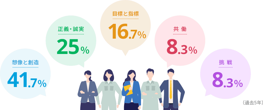 新入社員が惹かれた行動理念